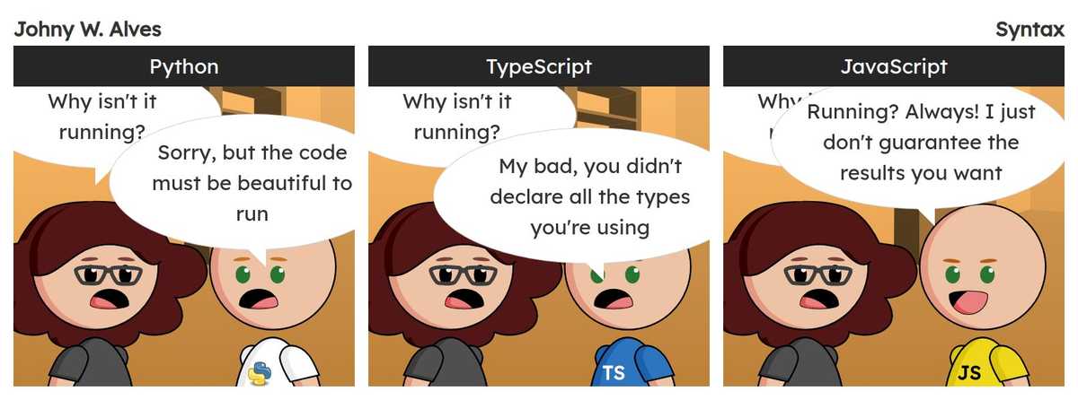Quadro 1 "Python". Afonso fala "Por que não está rodando?" Afonso fala "Desculpe, mas o código deve estar lindo para rodar". Quadro 2 "TypeScript". Afonso fala "Por que não está rodando?" Afonso fala "Foi mal, você não declarou todos os tipos que está usando". Quadro 3 "JavaScript". Afonso fala "Por que não está rodando?" Afonso fala "Rodando? Sempre! Só não garanto os resultados que você deseja".