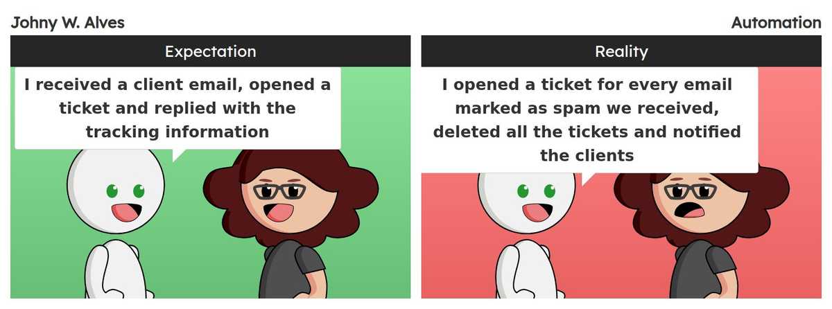 Quadro 1 "Expectativa". Robô informa "Recebi um e-mail do cliente, abri um chamado e respondi com as informações de acompanhamento". Quadro 2 "Realidade". Robô informa "Abri um chamado para cada e-mail marcado como spam que recebemos, deletei todos os chamados e notifiquei os clientes".